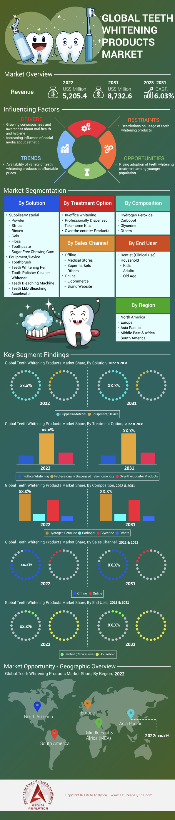 Teeth Whitening Products Market